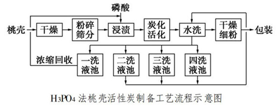 磷酸法桃殼活性炭.jpg