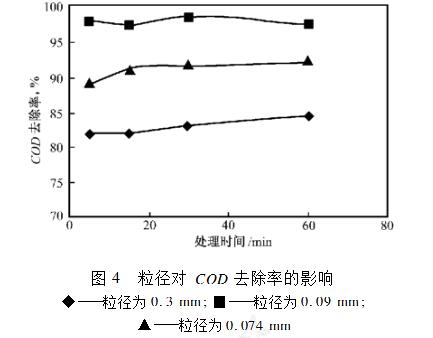 粒徑對(duì)COD去除率的影響.jpg