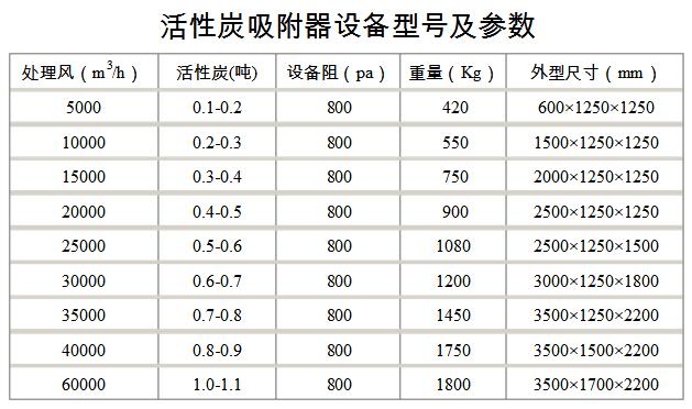 活性炭吸附器設(shè)備型號(hào)及參數(shù).jpg