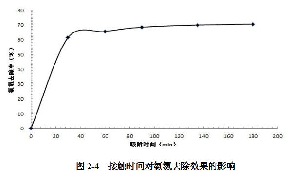 接觸時(shí)間對(duì)氨氮去除效果的影響.jpg